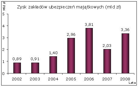 zysk_majatek