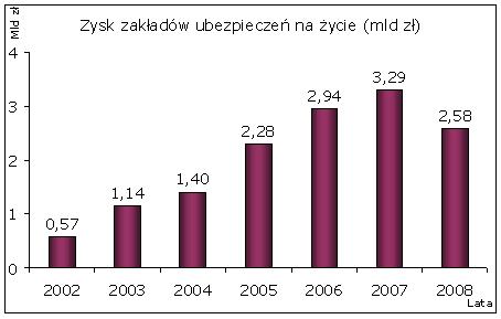 zyski_zycie